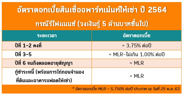 สินเชื่ออพาร์ทเม้นท์ 2564
