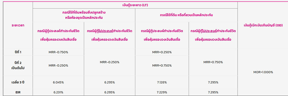 สินเชื่อบ้านแลกเงิน ออมสิน