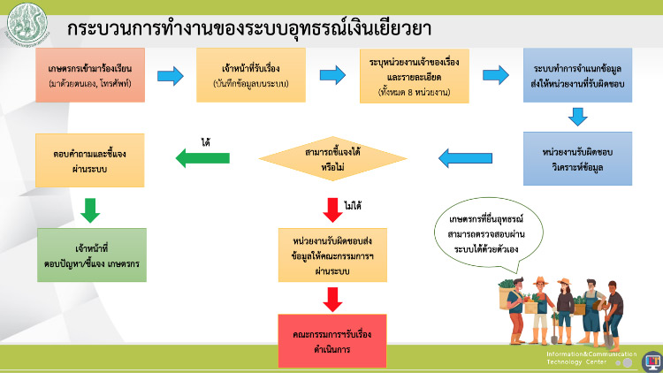 ลงทะเบียนเยียวยาเกษตรกร