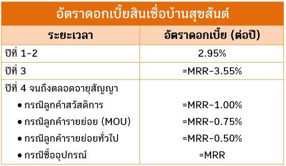 สินเชื่อบ้าน ธอส.