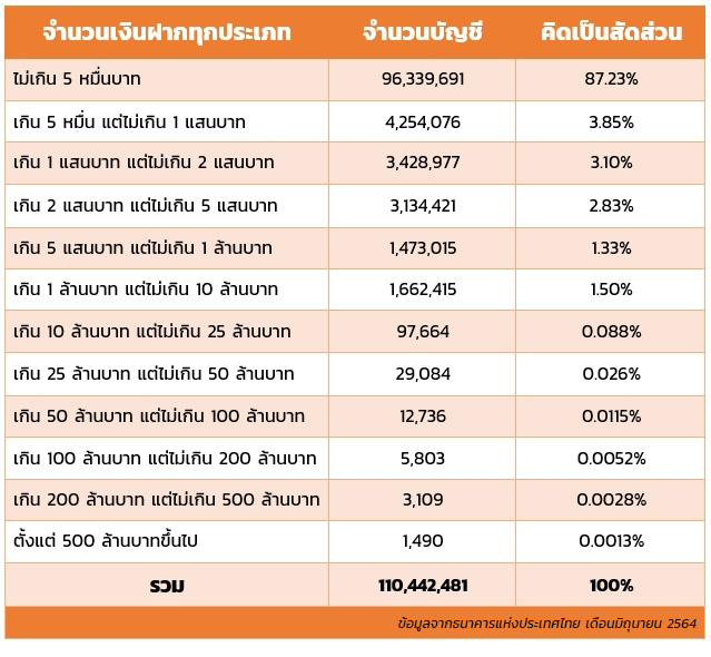 เงินฝากคนไทย