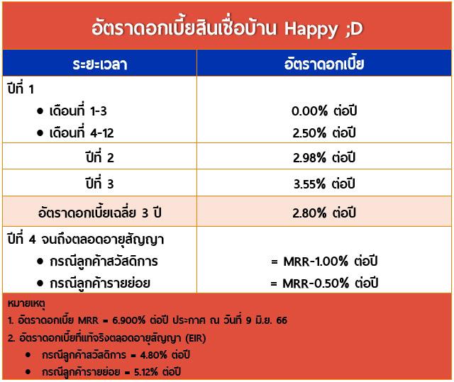 สินเชื่อบ้าน Happy ;D