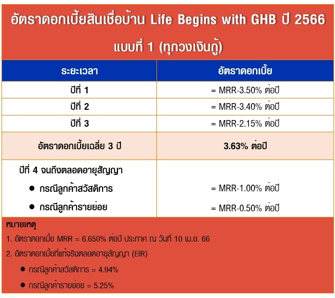 สินเชื่อบ้าน Life Begins with GHB ปี 2566