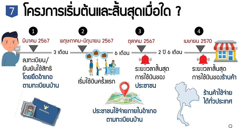 เงินดิจิทัลวอลเล็ต