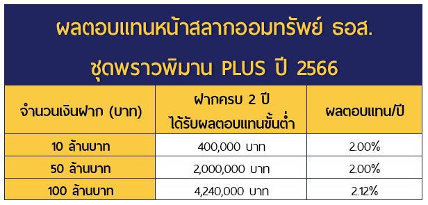 ดอกเบี้ยสลากออมทรัพย์ ธอส. ชุดพราวพิมาน PLUS ปี 2566