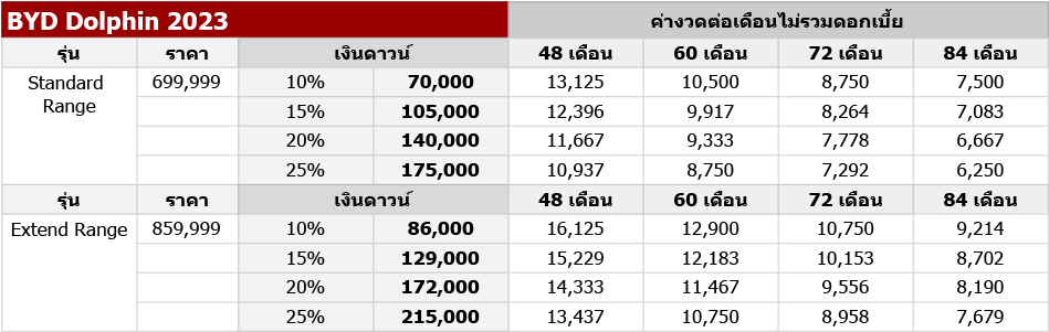 ข้อมูลคำนวณค่างวดโดยประมาณไม่รวมดอกเบี้ย โปรดสอบถามรายละเอียดเงื่อนไขแคมเปญและอัตราดอกเบี้ยจากผู้จำหน่ายอีกครั้ง