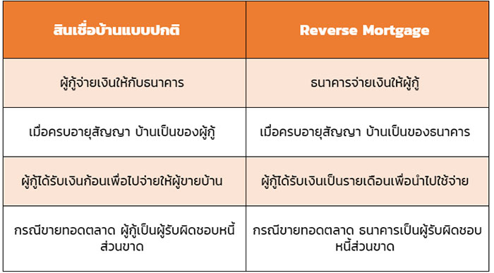 สินเชื่อบ้าน ธอส.