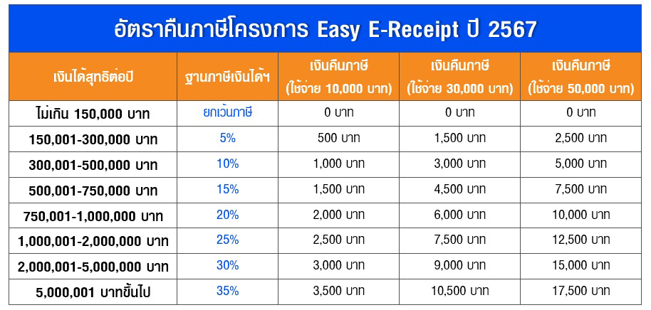 ช้อปลดหย่อนภาษี 2567