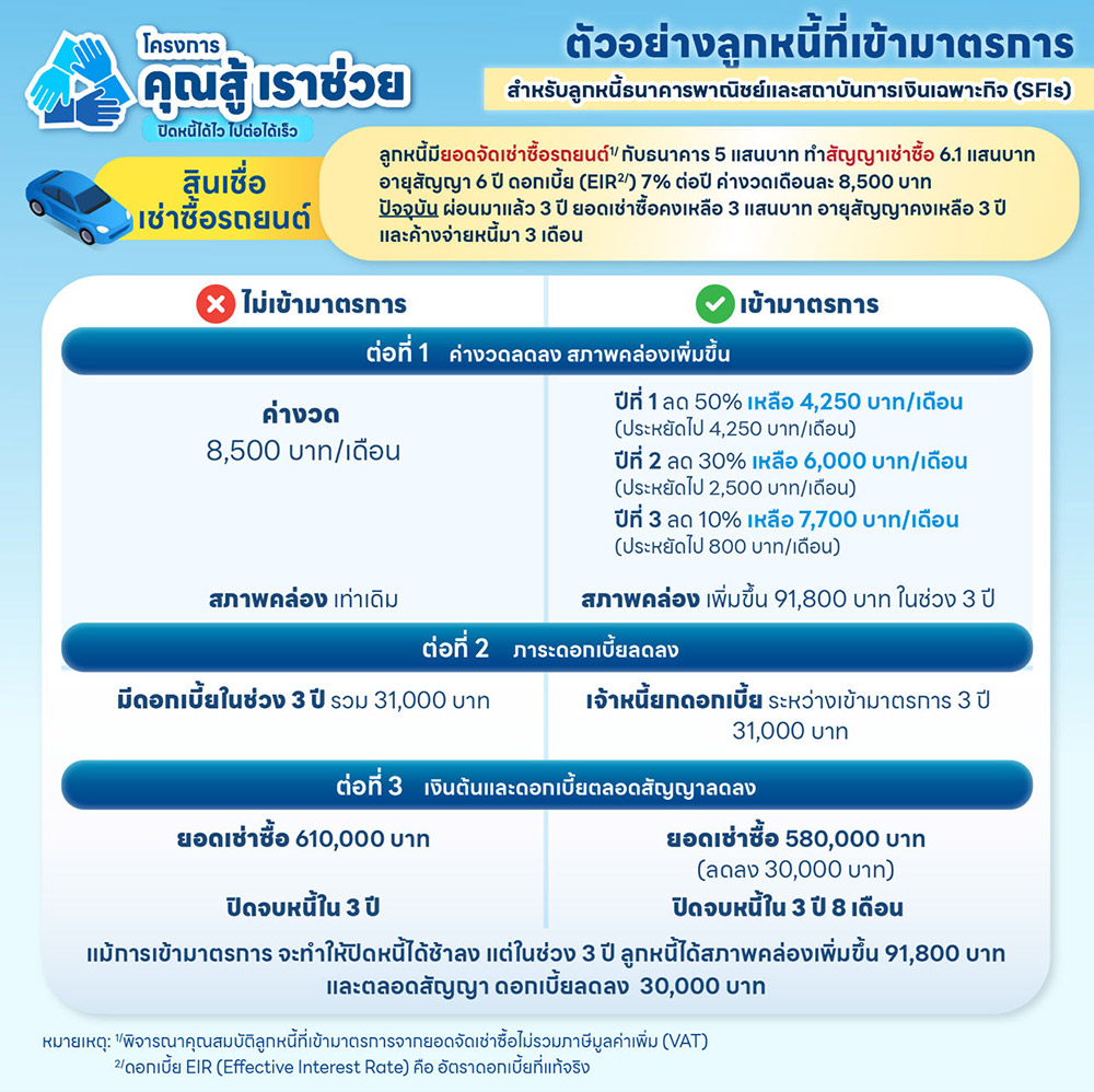 มาตรการจ่ายตรง คงทรัพย์