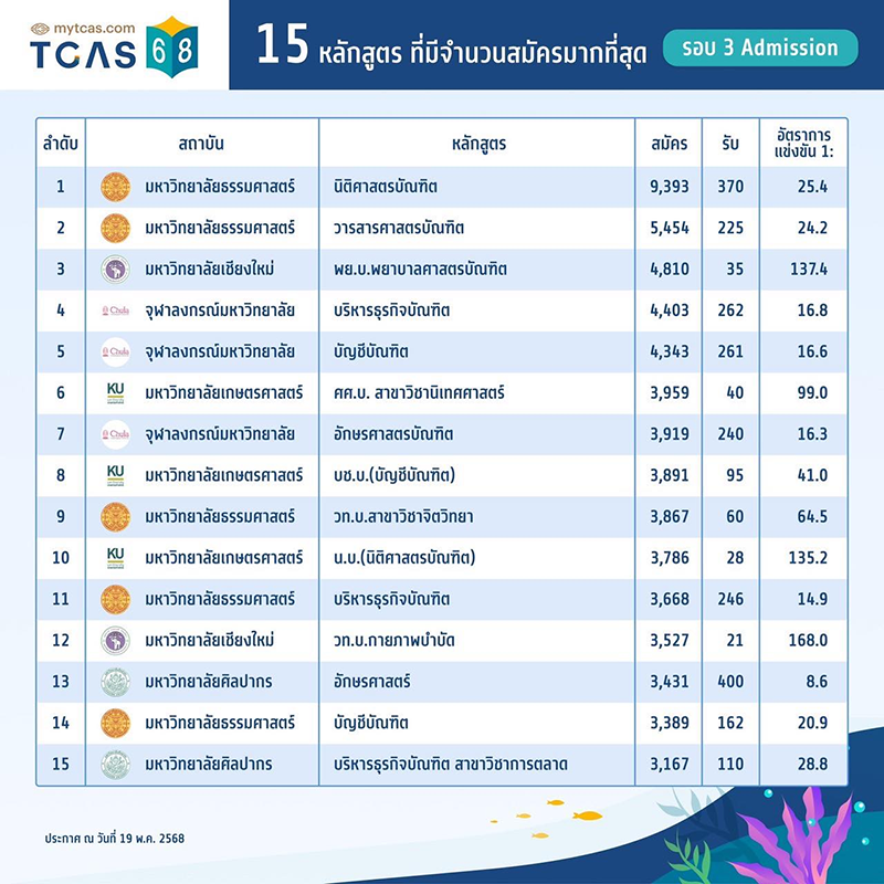 ประกาศผล TCAS68 รอบ Admission 2568