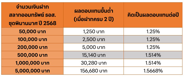 สลาก ธอส. พิมานมาศ 2568
