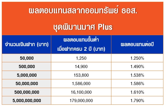 สลากออมทรัพย์ ธอส. ชุดพิมานมาศ Plus