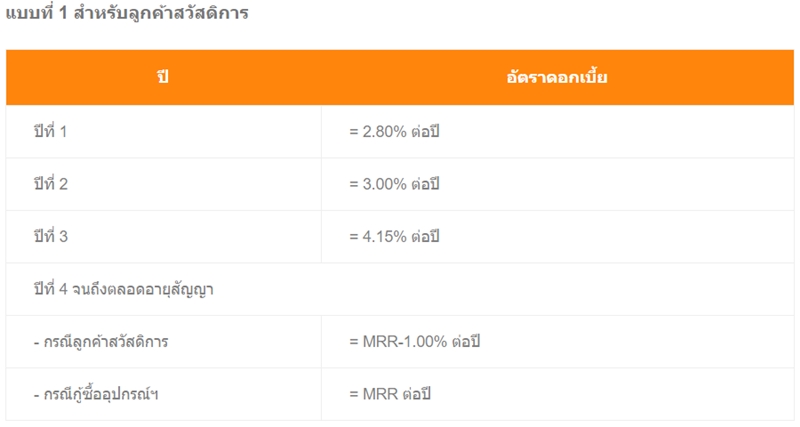 สินเชื่อโซล่าเซลล์ ธอส. อัตราดอกเบี้ย