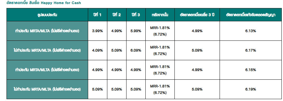 สินเชื่อบ้านแลกเงิน LH bank