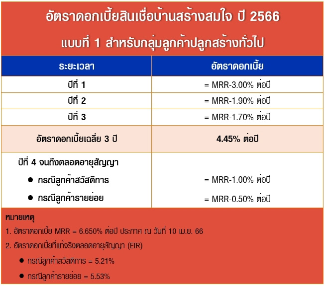 สินเชื่อบ้านสร้างสมใจ ปี 2566