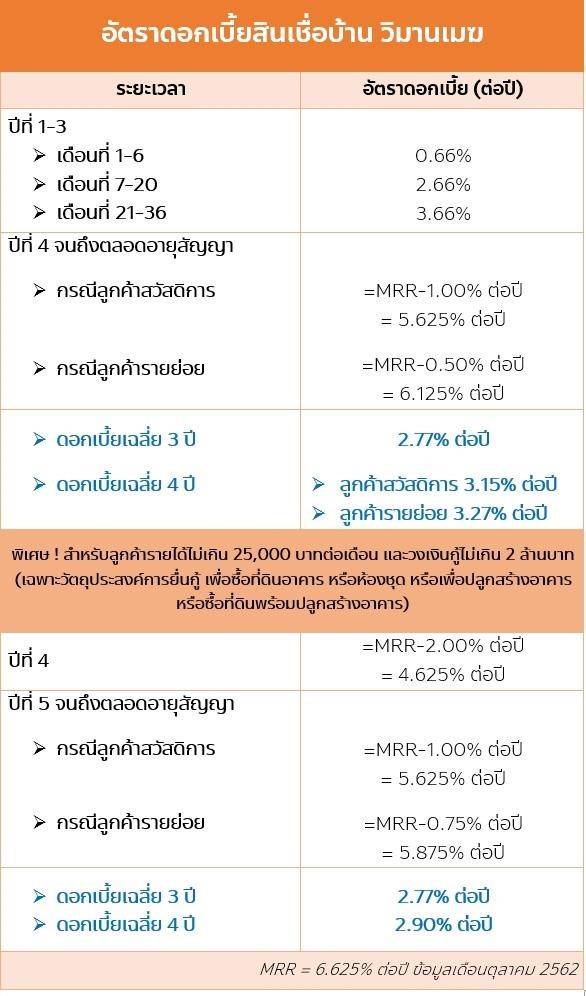สินเชื่อบ้าน