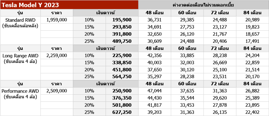 ข้อมูลคำนวณค่างวดโดยประมาณไม่รวมดอกเบี้ย โปรดสอบถามรายละเอียดเงื่อนไขแคมเปญและอัตราดอกเบี้ยจากผู้จำหน่ายอีกครั้ง