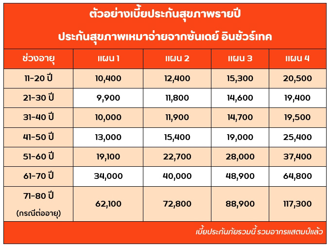 ประกันสุขภาพ