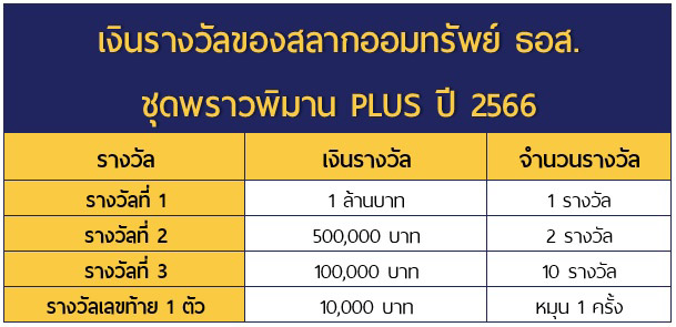 เงินรางวัลสลากออมทรัพย์ ธอส. ชุดพราวพิมาน PLUS ปี 2566