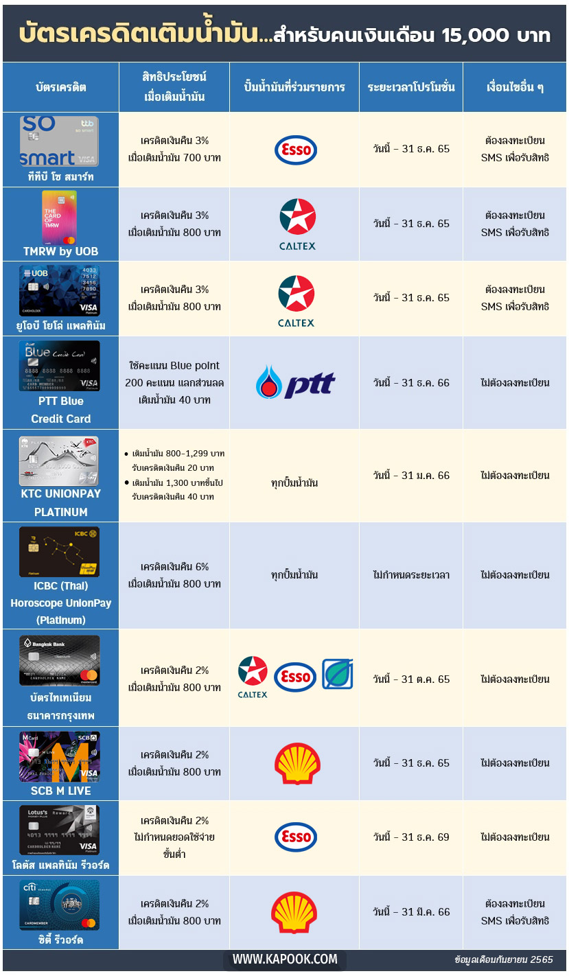 บัตรเครดิตเติมน้ำมัน