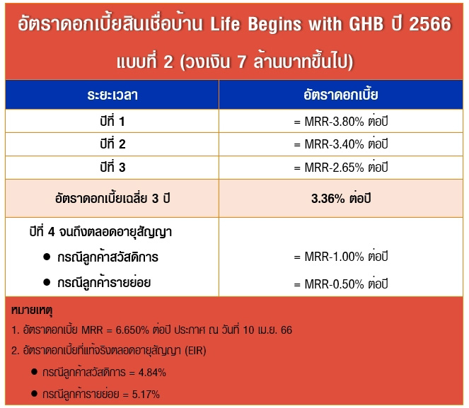 สินเชื่อบ้าน Life Begins with GHB ปี 2566
