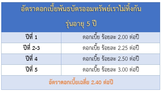 พันธบัตรเราไม่ทิ้งกัน