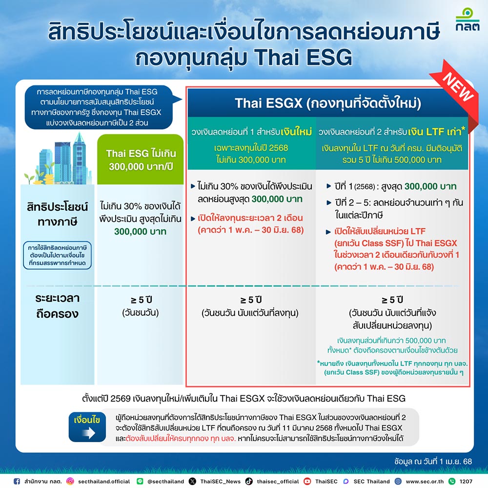กองทุน thai esg ต่างกับ thai esgx