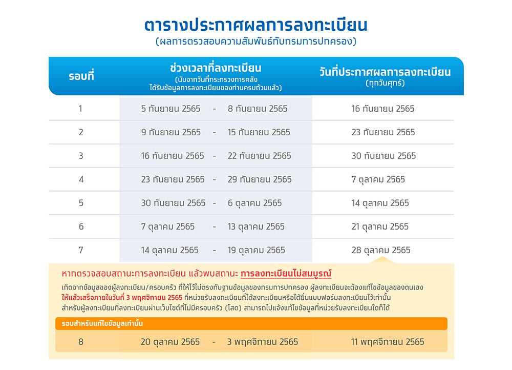ประกาศผลบัตรคนจน