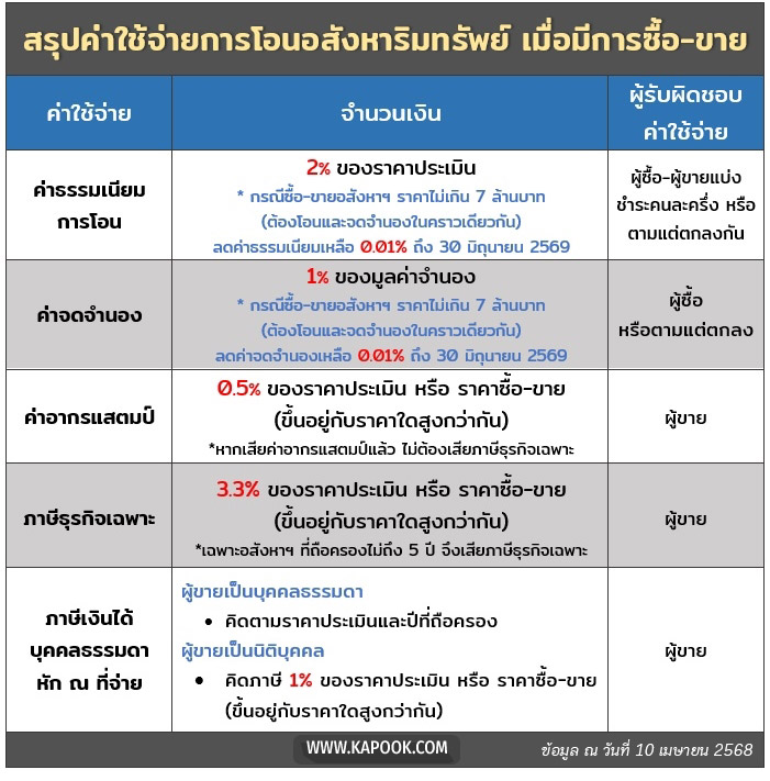 ค่าธรรมเนียมโอนที่ดิน 2568