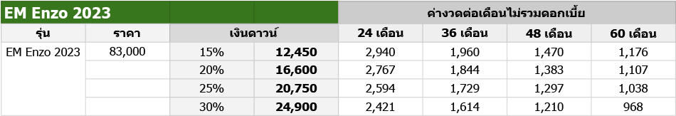 ข้อมูลคำนวณค่างวดโดยประมาณไม่รวมดอกเบี้ย โปรดสอบถามรายละเอียดเงื่อนไขแคมเปญและอัตราดอกเบี้ยจากผู้จำหน่ายอีกครั้ง