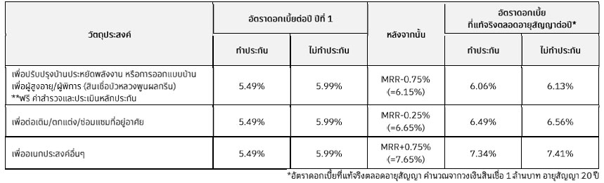 สินเชื่อบ้านแลกเงิน กรุงเทพ