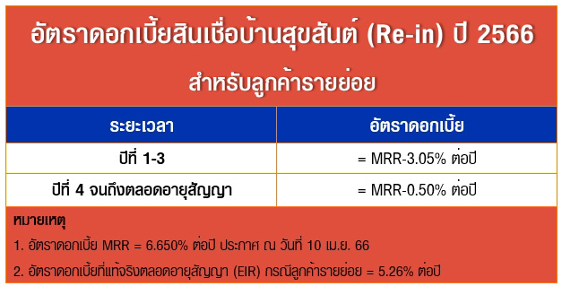 สินเชื่อบ้านสุขสันต์ (Re-in) ปี 2566