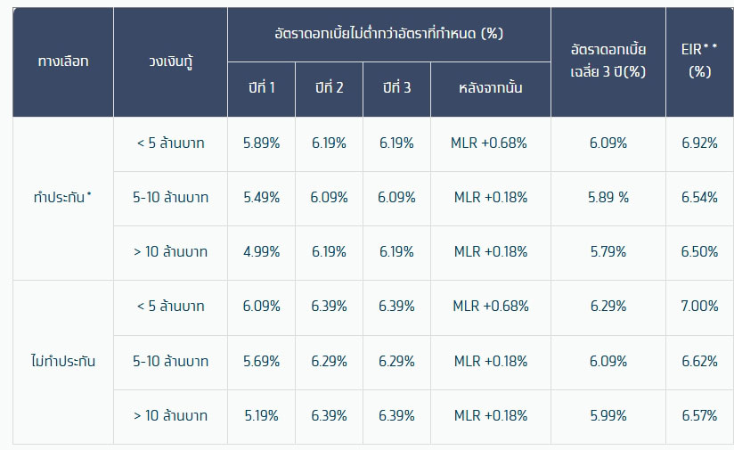 สินเชื่อบ้านแลกเงิน กรุงไทย