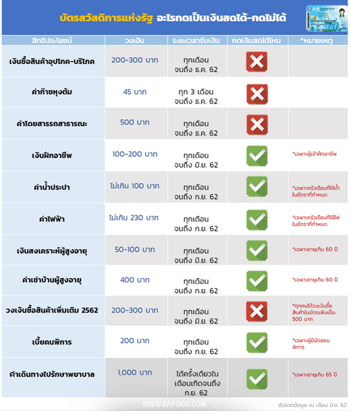 บัตรคนจน
