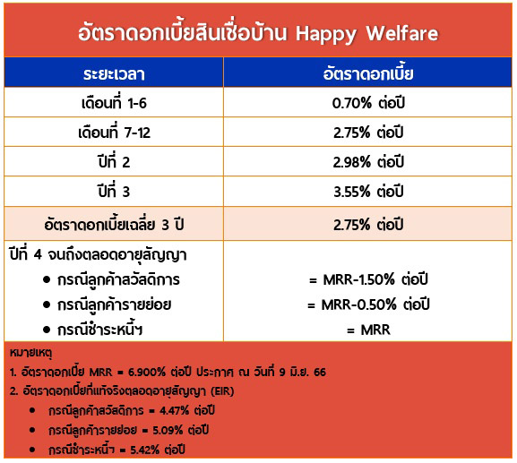 สินเชื่อบ้าน Happy Welfare