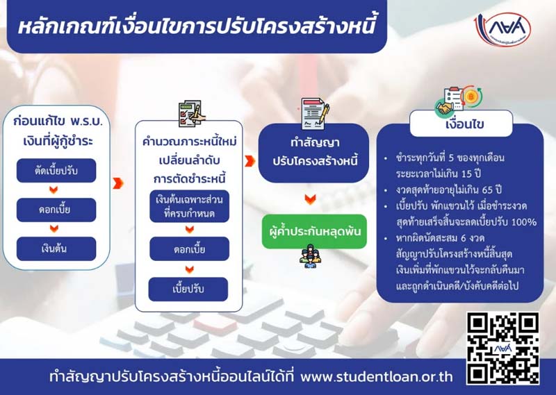 เช็กสิทธิและสมัครปรับโครงสร้างหนี้ กยศ. ลดดอกเบี้ยออนไลน์ง่าย ๆ