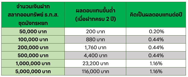 สลาก ธ.ก.ส. มังกรหยก