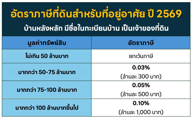 ภาษีที่ดิน บ้านหลังหลัก