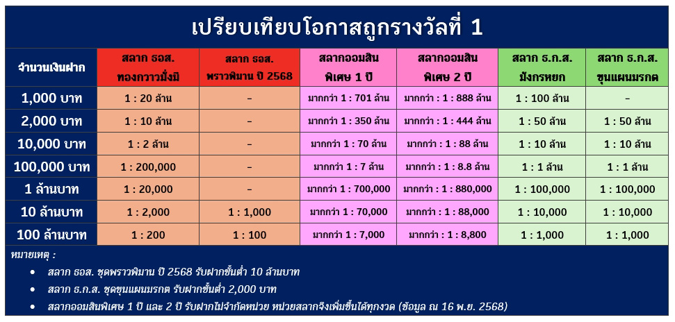 เปรียบเทียบสลากออมทรัพย์
