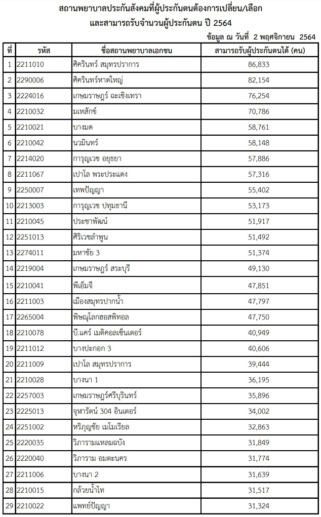 เปลี่ยน รพ.ประกันสังคม