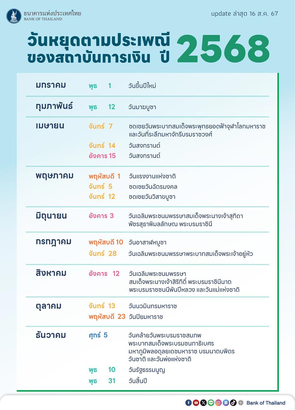 วันหยุดธนาคาร 2568 รวมปฏิทินวันหยุดธนาคารแห่งประเทศไทย