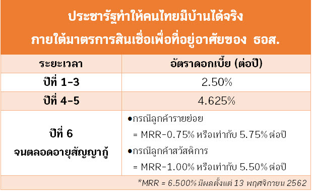 สินเชื่อประชารัฐทำให้คนไทยมีบ้านได้จริง