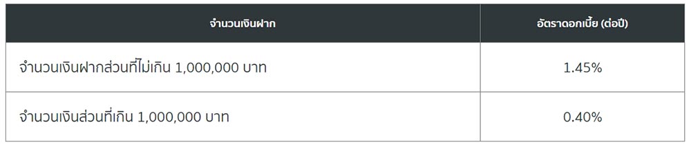 ดอกเบี้ยเงินฝาก scb easy
