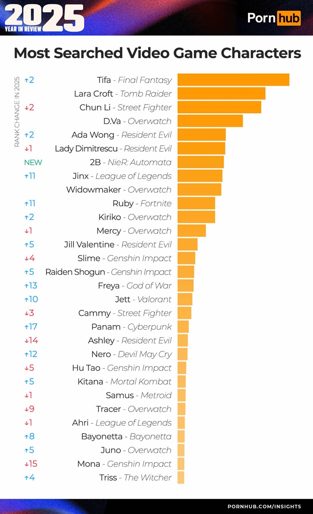 ตัวละครจากเกมที่ถูกค้นหาคลิปโป๊บน Pornhub มากที่สุด