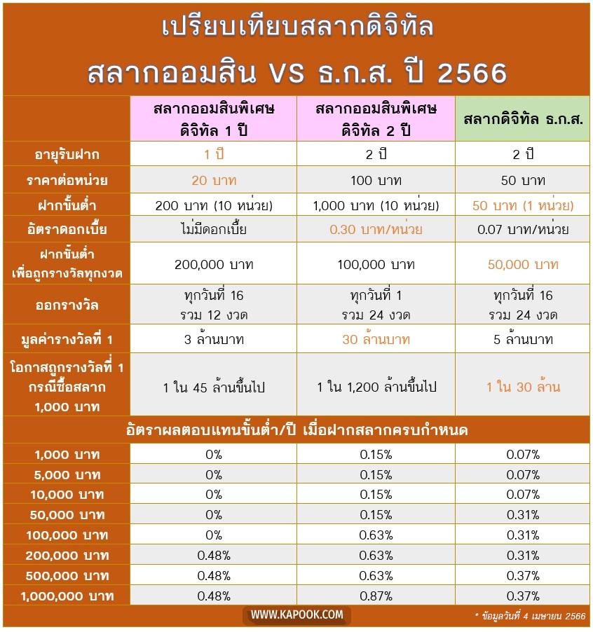 สลากออมสิน VS สลาก ธ.ก.ส.