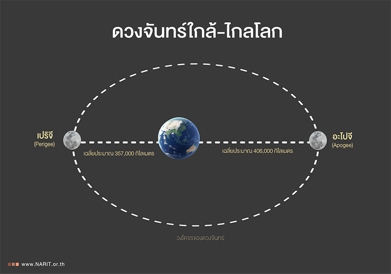 ไมโครบลูมูน วิสาขบูชา 2569