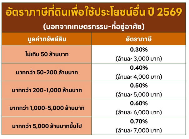 ภาษีที่ดิน อาคารชุด อาคารพาณิชย์