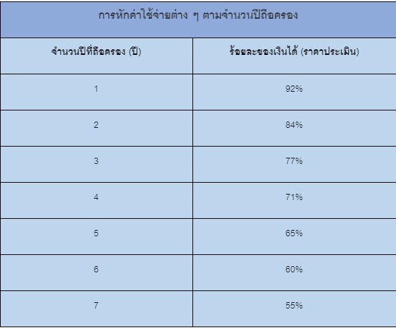 โอนที่ดิน