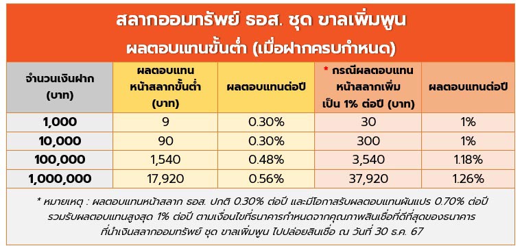 สลาก ธอส. ขาลเพิ่มพูน