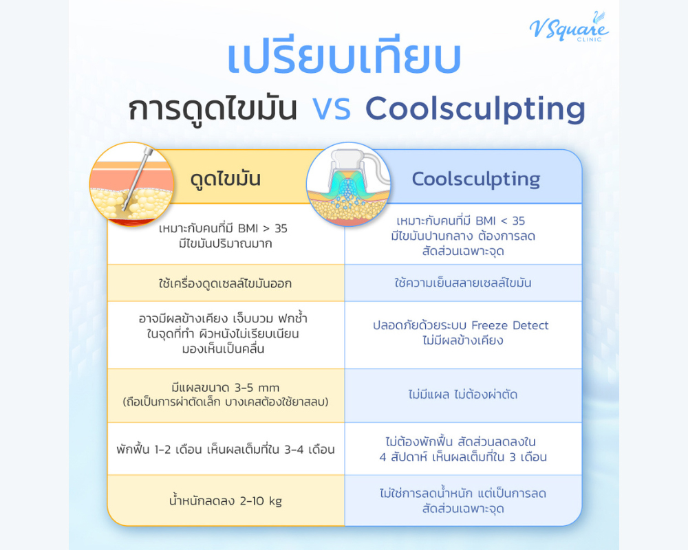 สลายไขมันด้วยความเย็น VS ดูดไขมัน